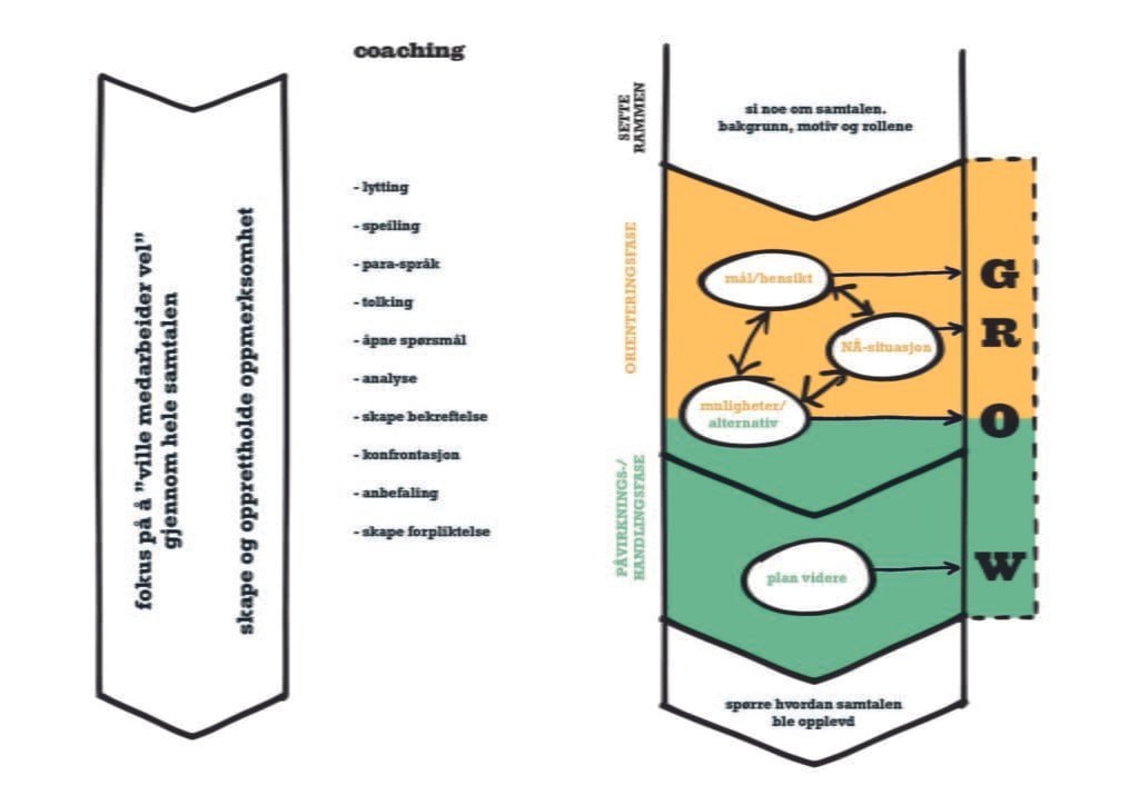 Fokus på å skape en helhetlig forståelse av kommunikasjon og oppbyggende samtaler gjennom ledertrening og coaching.