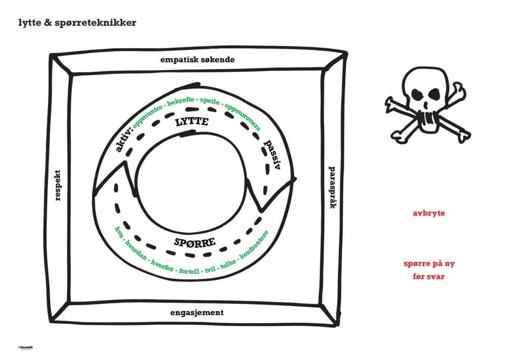 Lytte- og spørreteknikker for effektiv kommunikasjon, med fokus på aktiv og passiv lytting, spørsmålsteknikker og åpenhet for bedre relasjoner og lederskapsutvikling.