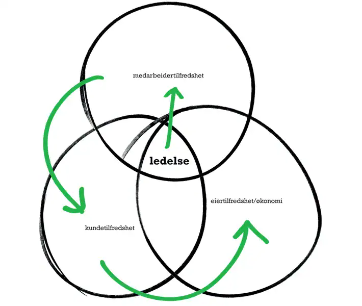 Kunnskapsrik ledertrening diagram med fokus på medarbeidertilfredshet, eiertilfredshet/økonomi og kundetilfredshet, illustrert for å utvikle effektiv ledelse i tannlegepraksis.