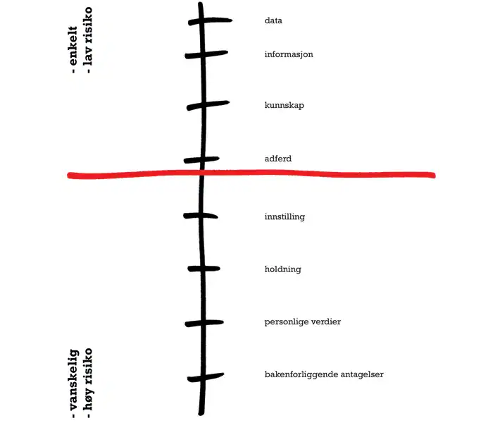 Dataronning og informasjonsinnsamling for lederskapstrening, visuell modell for å vurdere atferd, holdninger og personlige verdier i ledelsesutvikling, med fokus på cognitive coaching teknikker.