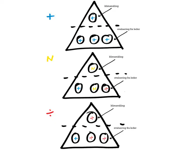 Kreativ illustrasjon av lederskap og evaluering i team, med fokus på klimamåling og tilbakemeldingsprosesser, viktig for ledertrening og utvikling i organisasjoner.