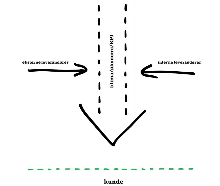 Ekstern og intern leverandør i klima- og økonomikontekst, illustrasjon for Cogno ledertrening i strategisk leverandørstyring.