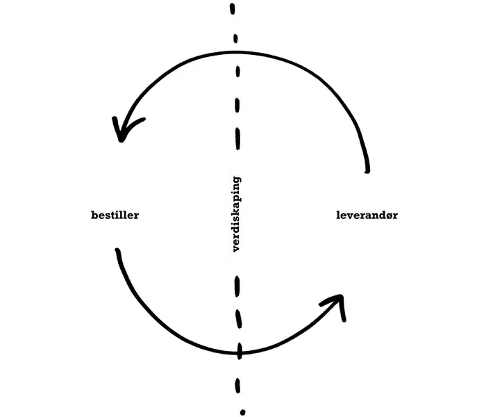 Enn en illustrasjon som viser en syklus med bestiller, leverandør og verdiskaping i midten, brukt i lederskapstrening og bedriftsutvikling fra Cogno.