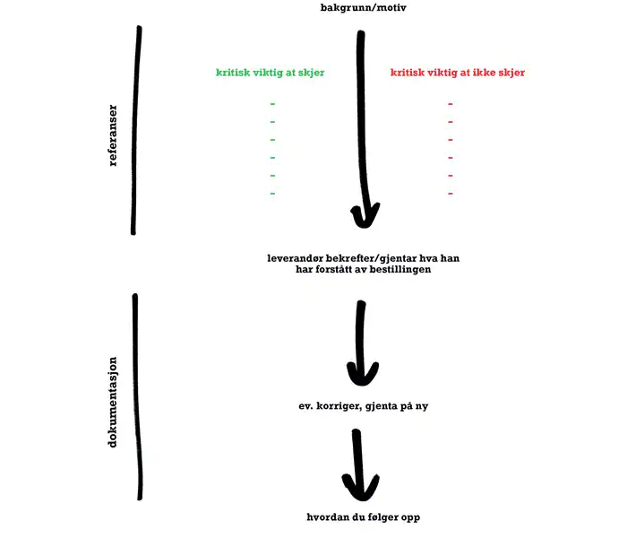 Referansehåndbok for Cogno ledertrening, guidelines for kritisk viktig at skjere og ikke skjer, hvordan leverandører bekrefter og følger opp, med fokus på ledelses- og beslutningsprosesser, forbedring av teamkommunikasjon og dokumentasjon, for optimal lederutvikling innenfor tannlegepraksis.