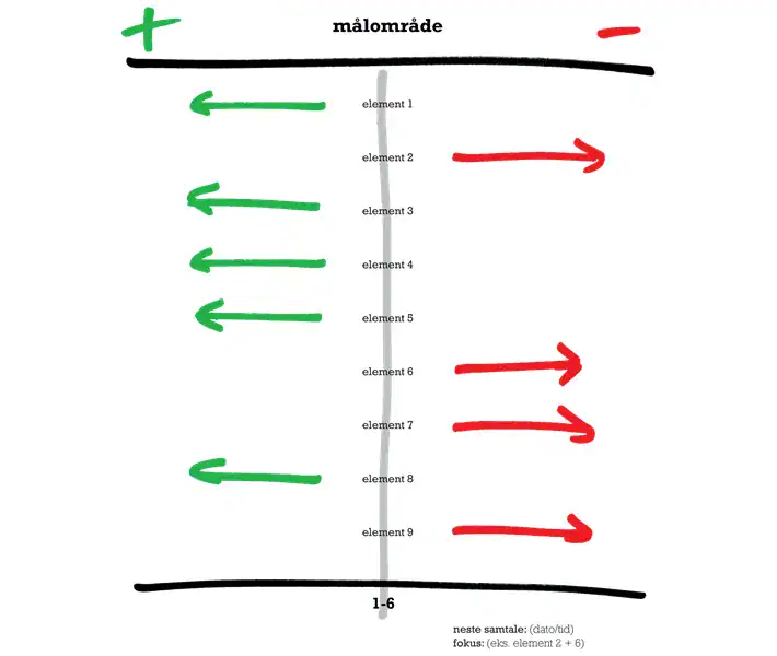Status på coachingprosess for effektiv teamledelse og personlig utvikling. Visualisering av mål og elementer for å oppnå suksess gjennom målrettet ledertrening og coaching.
