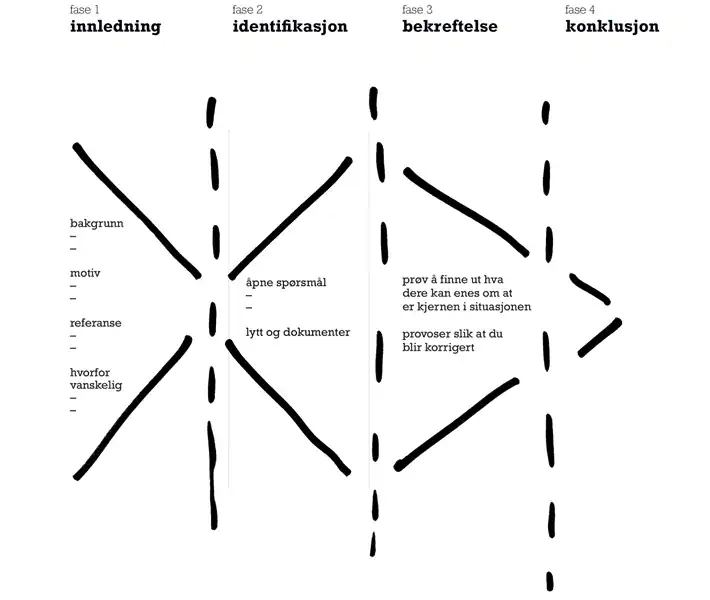 Analyse av ledelsesutvikling og ledertrening med fokus på profesjonell vekst og ferdighetsutvikling for ledere.