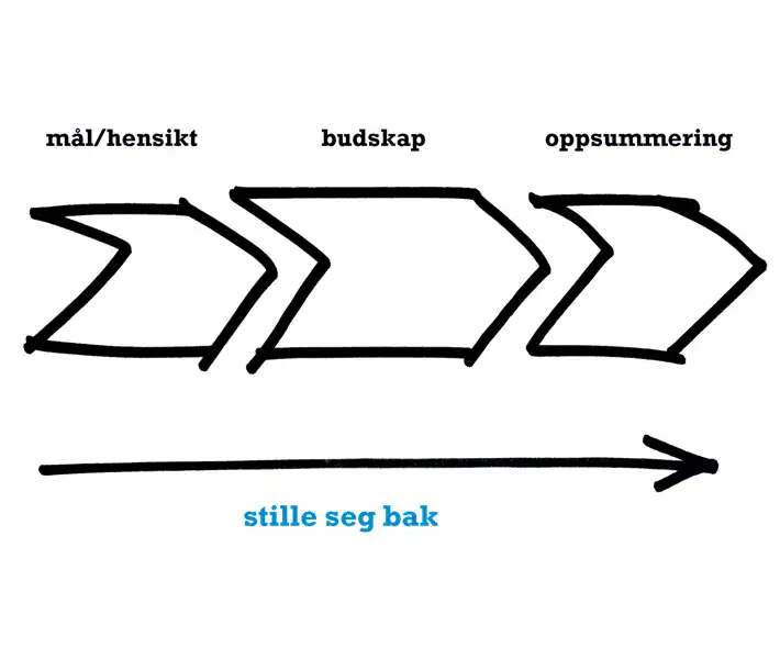 Optimal ledelsesprosess med mål, budskap og oppsummering for effektiv kommunikasjon.