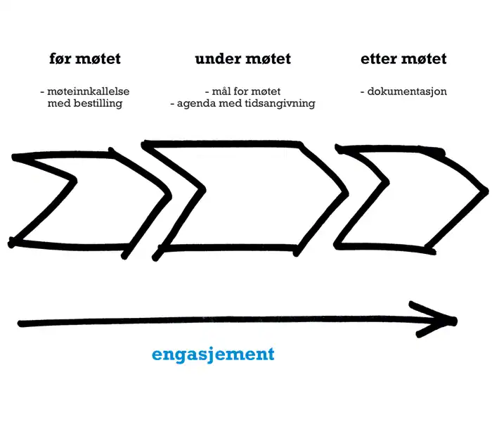Optimal ledertrening og teamutvikling for bedrifter i Norge, fokus på engasjement og effektive møteprosesser. Forbedre lederskap og samarbeid med profesjonell coaching.