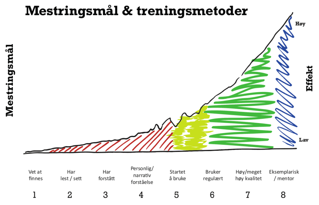 Mentorsmål og treningsmetoder graf som illustrerer progresjon fra grunnleggende forståelse til høy ytelse innen lederskap og trening.